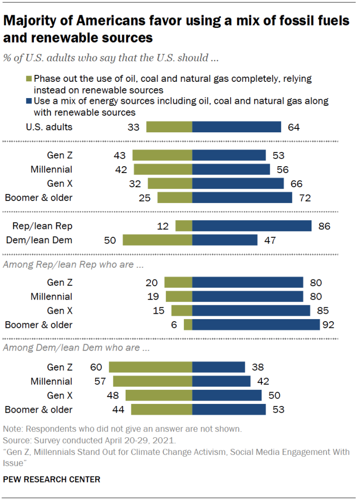 Majority of Americans favor using a mix of fossil fuels and renewable sources