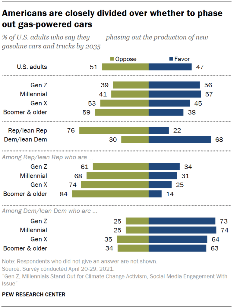 Americans are closely divided over whether to phase out gas-powered cars