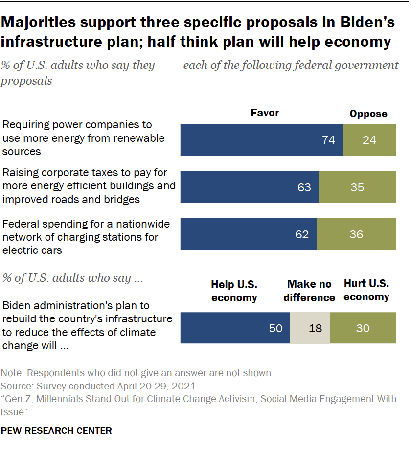 Majorities support three specific proposals in Biden’s infrastructure plan; half think plan will help economy