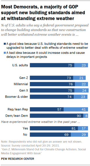 Chart shows most Democrats, a majority of GOP support new building standards aimed at withstanding extreme weather