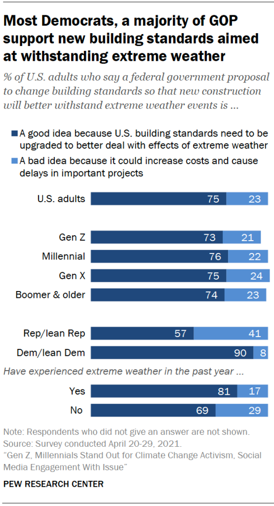 Most Democrats, a majority of GOP support new building standards aimed at withstanding extreme weather