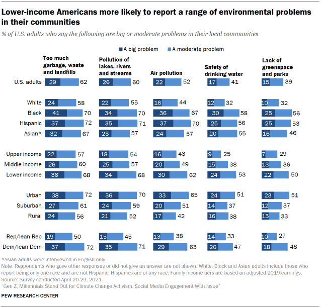 Chart shows lower-income Americans more likely to report a range of environmental problems in their communities