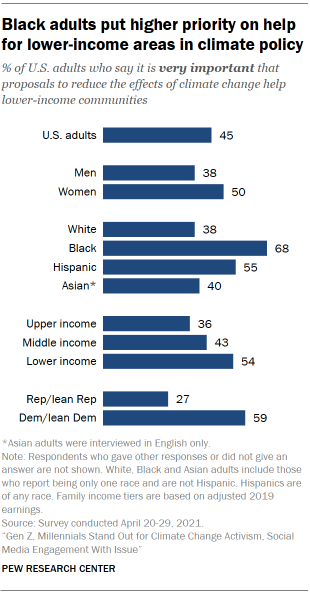 Chart shows Black adults put higher priority on help for lower-income areas in climate policy