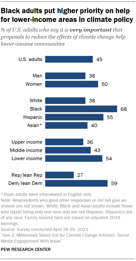 Black adults put higher priority on help for lower-income areas in climate policy