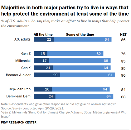 Chart shows majorities in both major parties try to live in ways that help protect the environment at least some of the time