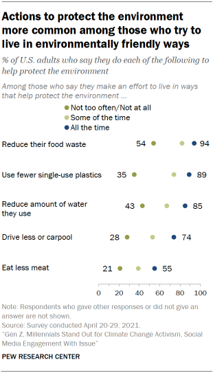 Chart shows actions to protect the environment more common among those who try to live in environmentally friendly ways