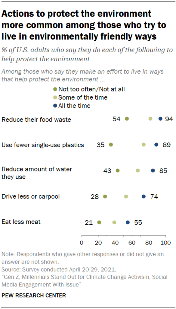 Actions to protect the environment more common among those who try to live in environmentally friendly ways