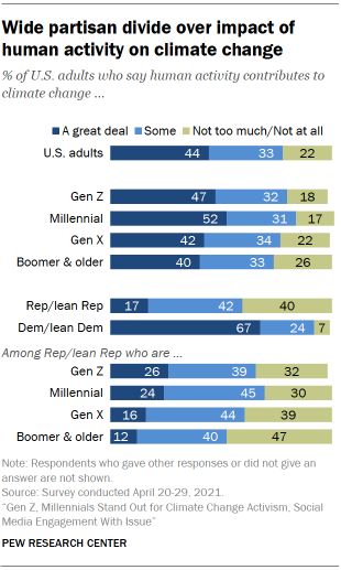 Chart shows wide partisan divide over impact of human activity on climate change