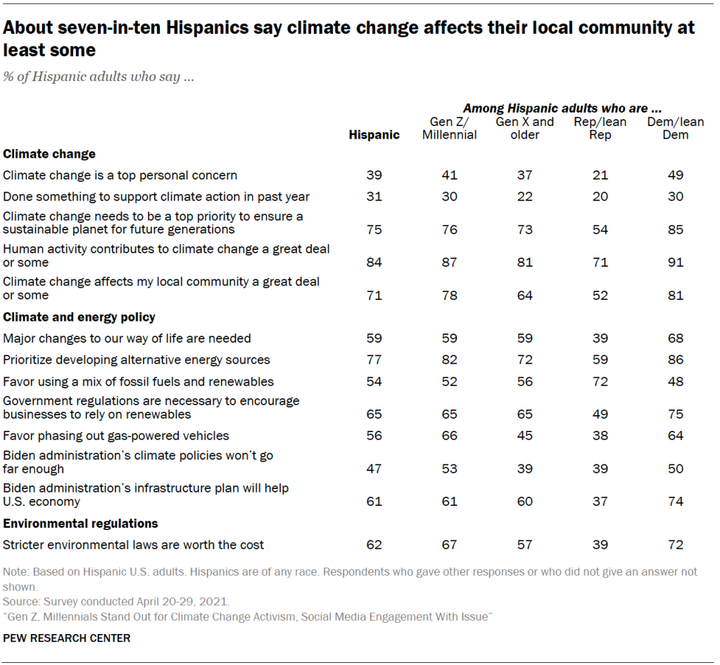 About seven-in-ten Hispanics say climate change affects their local community at least some