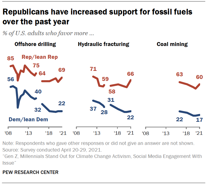 Republicans have increased support for fossil fuels over the past year