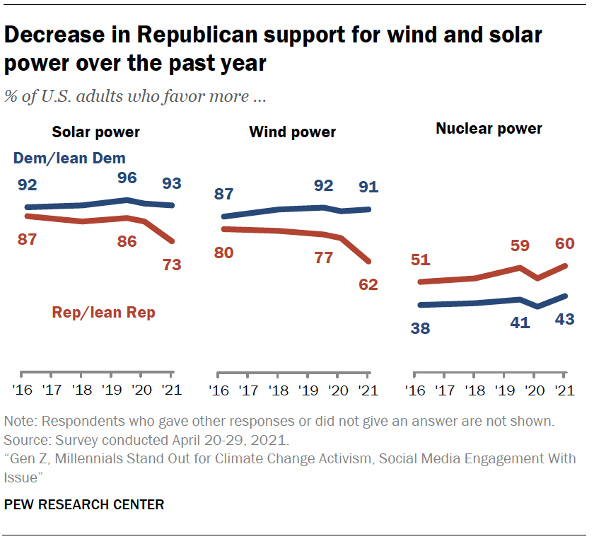 Decrease in Republican support for wind and solar power over the past year