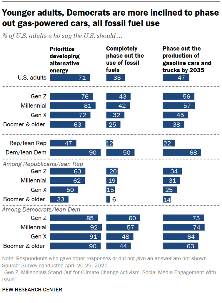 Younger adults, Democrats are more inclined to phase out gas-powered cars, all fossil fuel use