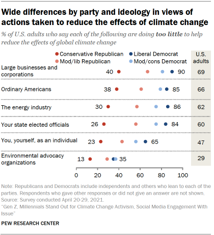 Chart shows wide differences by party and ideology in views of actions taken to reduce the effects of climate change