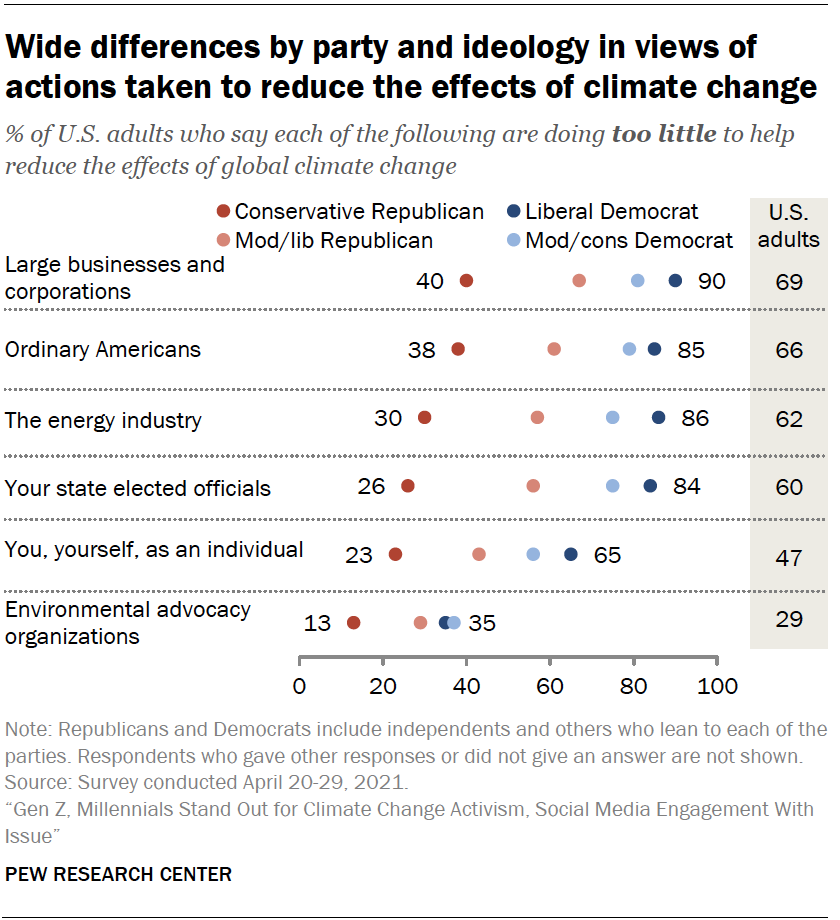 Wide differences by party and ideology in views of actions taken to reduce the effects of climate change