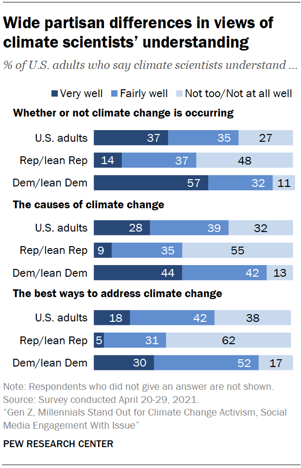 Wide partisan differences in views of climate scientists’ understanding