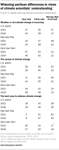 Chart shows widening partisan differences in views of climate scientists’ understanding