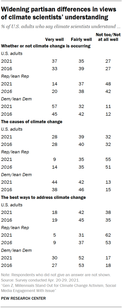 Widening partisan differences in views of climate scientists’ understanding