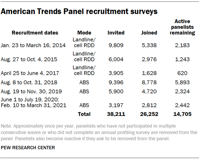 American Trends Panel recruitment surveys