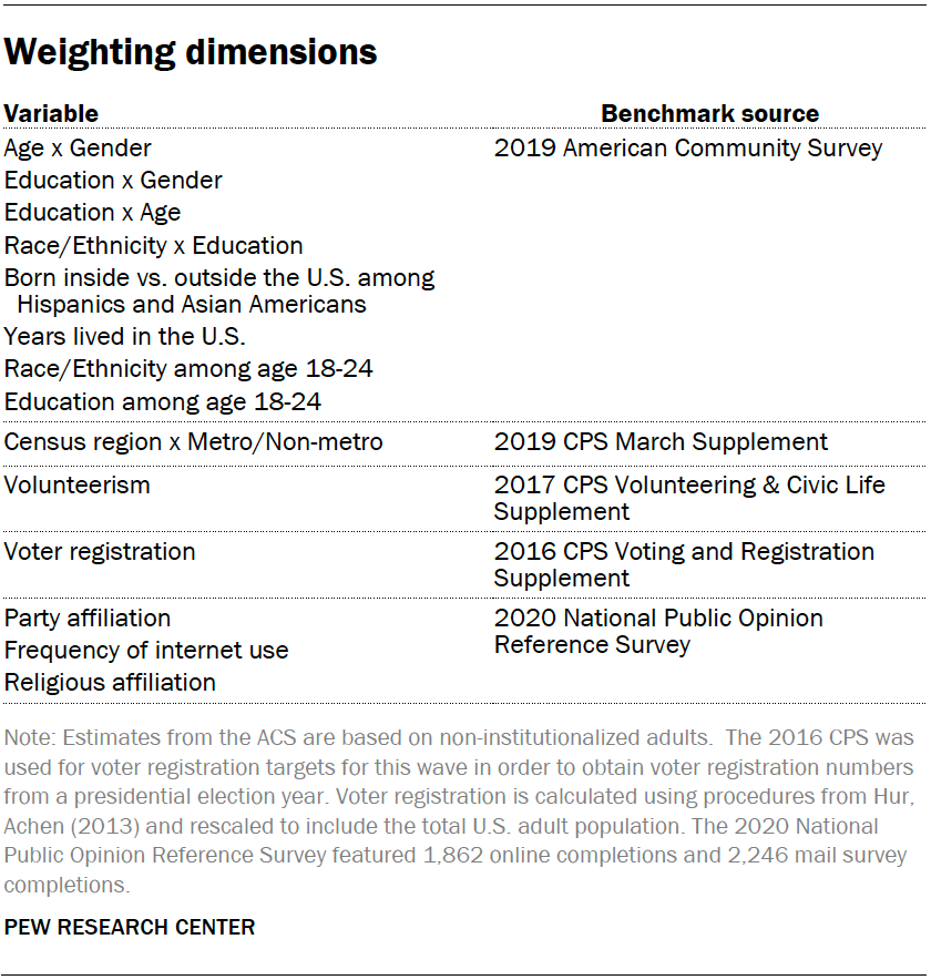 Weighting dimensions