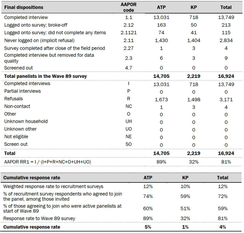 Dispositions and response rates