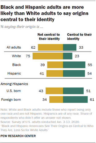 Black and Hispanic adults are more likely than White adults to say origins central to their identity