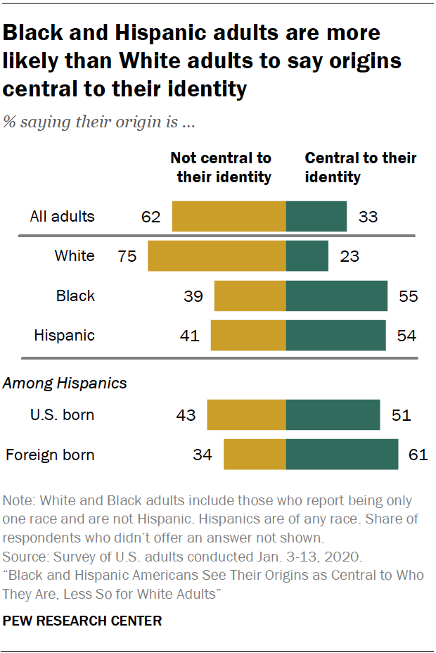 Black and Hispanic adults are more likely than White adults to say origins central to their identity