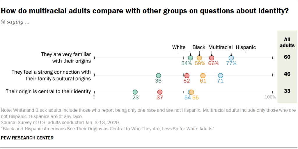 How do multiracial adults compare with other groups on questions about identity?