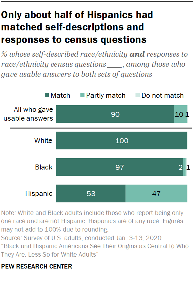Hispanic Census Question Black and Hispanic Americans See Their Origins as Central to Who They ...