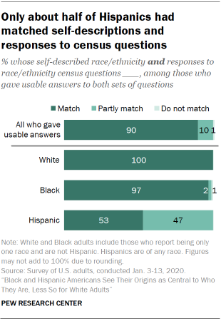 Only about half of Hispanics had matched self-descriptions and responses to census questions