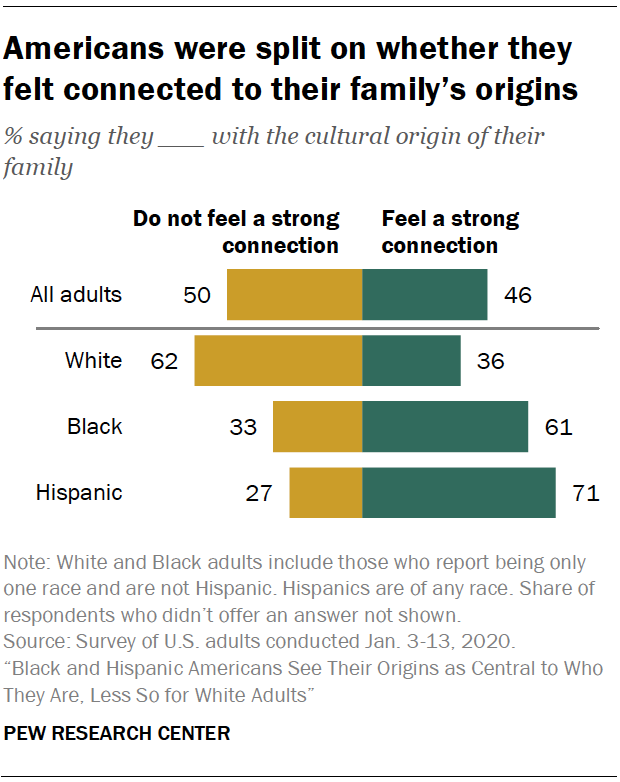 Americans were split on whether they felt connected to their family’s origins