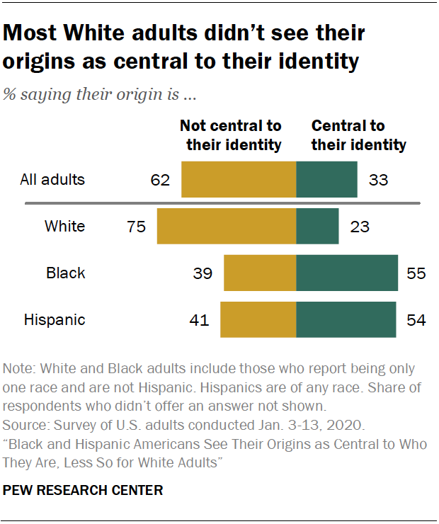 Most White adults didn’t see their origins as central to their identity