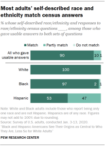 Most adults’ self-described race and ethnicity match census answers
