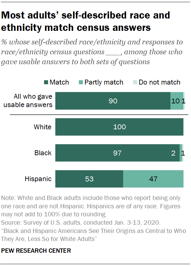 Most adults’ self-described race and ethnicity match census answers