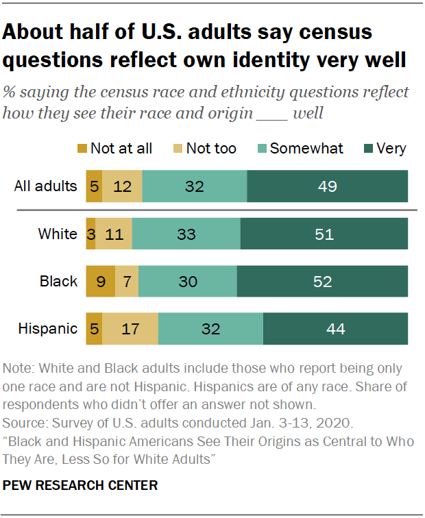 About half of U.S. adults say census questions reflect own identity very well