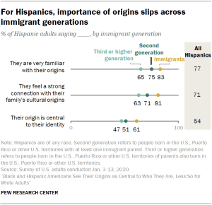 For Hispanics, importance of origins slips across immigrant generations