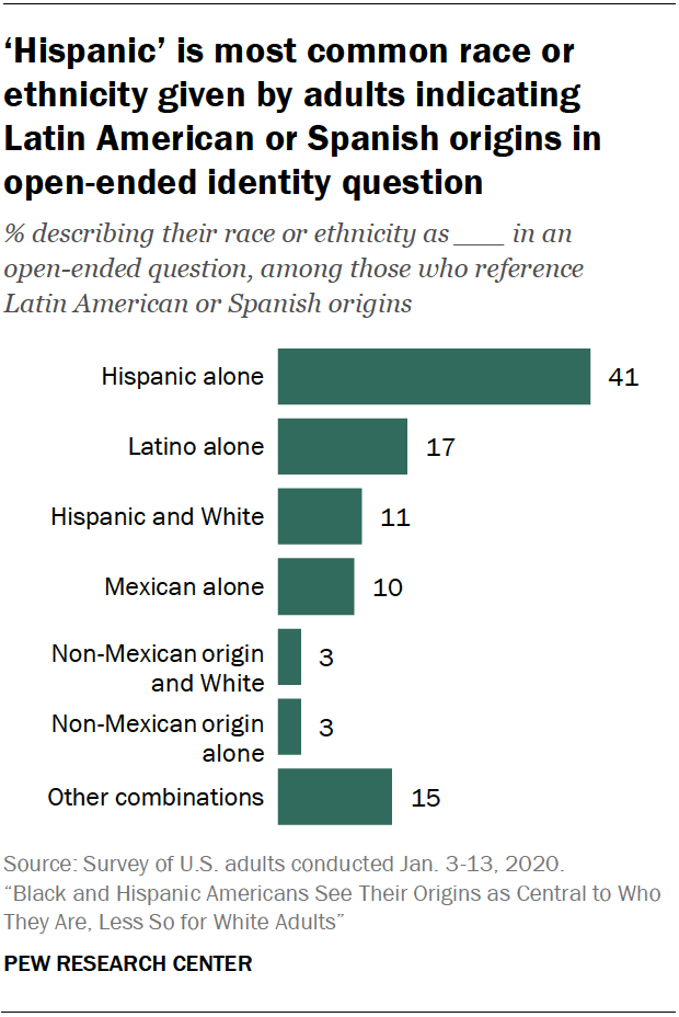 ‘Hispanic’ is most common race or ethnicity given by adults indicating Latin American or Spanish origins in open-ended identity question