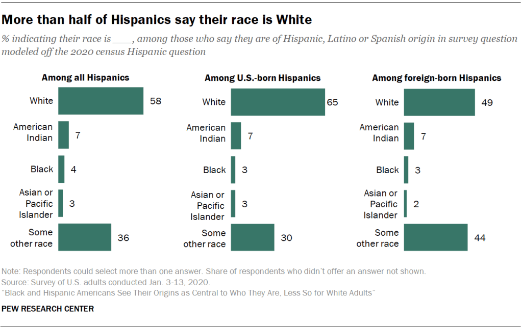 More than half of Hispanics say their race is White