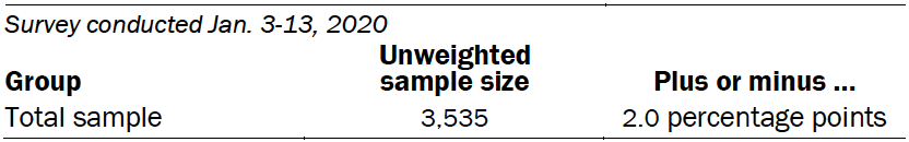 Unweighted sample sizes and the error attributable to sampling