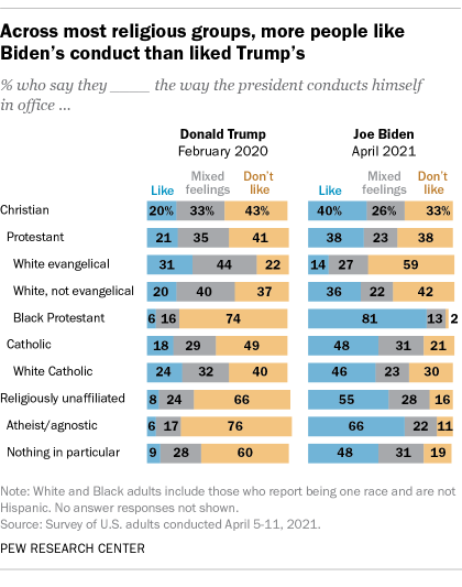Across most religious groups, more people like Biden’s conduct than liked Trump’s