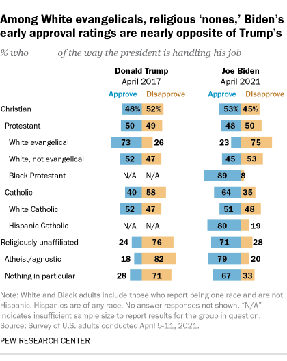 Among White evangelicals, religious ‘nones,’ Biden’s early approval ratings are nearly opposite of Trump’s