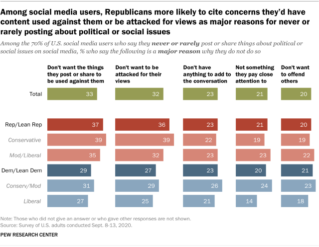 Among social media users, Republicans more likely to cite concerns they’d have content used against them or be attacked for views as major reasons for never or rarely posting about political or social issues
