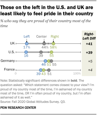 Those on the left in the U.S. and UK are least likely to feel pride in their country