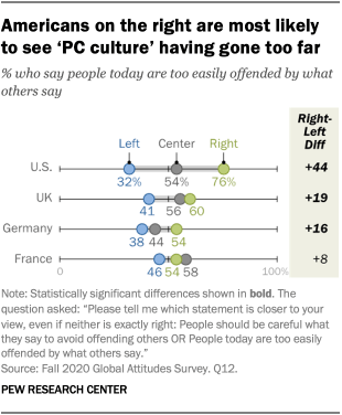 Americans on the right are most likely to see ‘PC culture’ having gone too far 