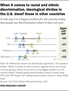 When it comes to racial and ethnic discrimination, ideological divides in the U.S. dwarf those in other countries
