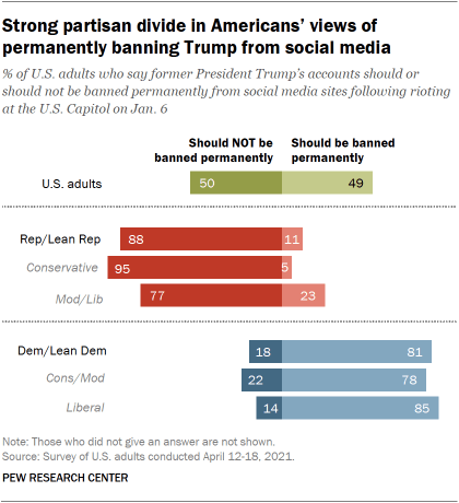 Strong partisan divide in Americans’ views of permanently banning Trump from social media