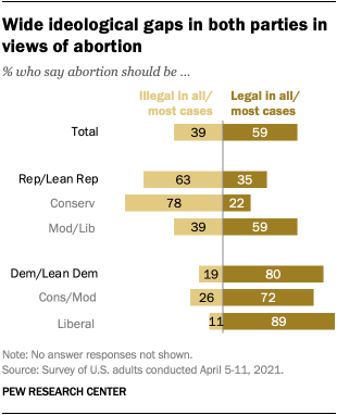 Wide ideological gaps in both parties in views of abortion