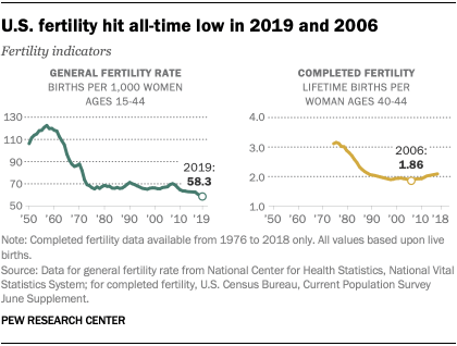 U.S. fertility hit all-time low in 2019 and 2006