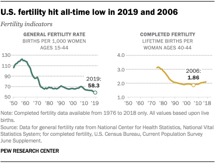 U.S. fertility hit all-time low in 2019 and 2006