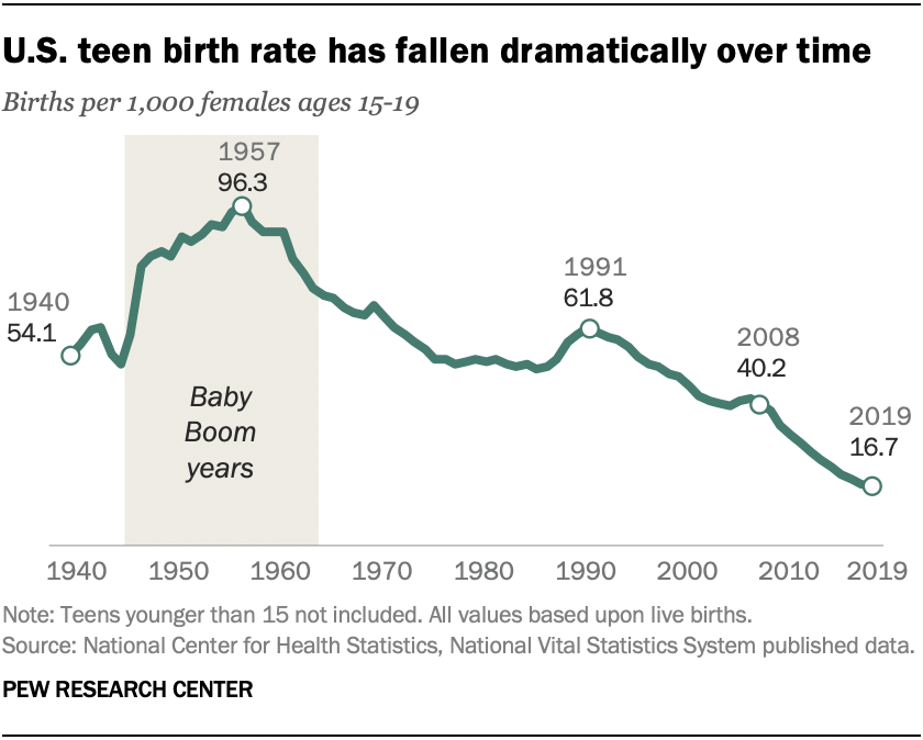 U.S. teen birth rate has fallen dramatically over time