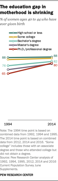 The education gap in motherhood is shrinking